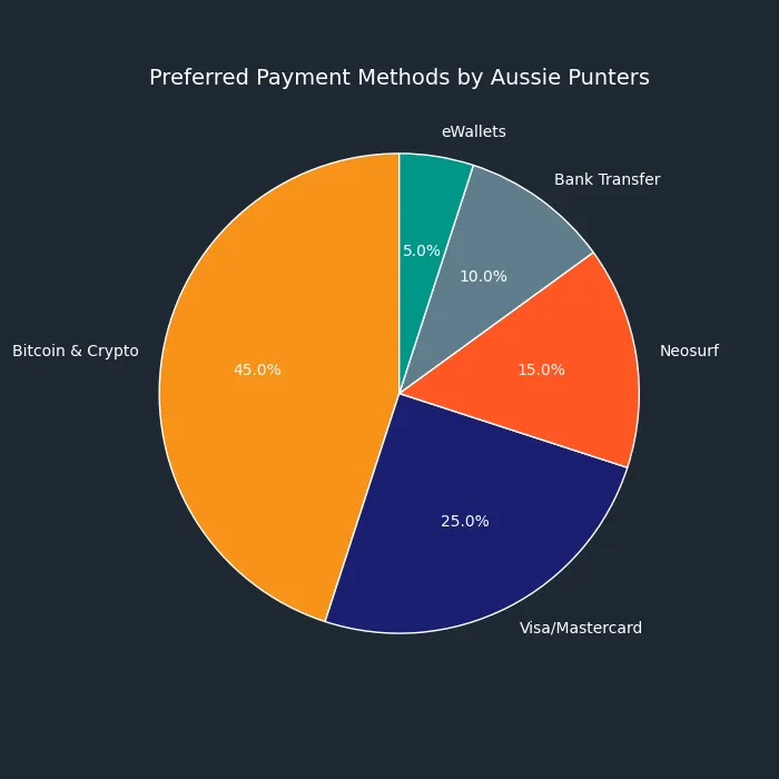 Payment method popularity