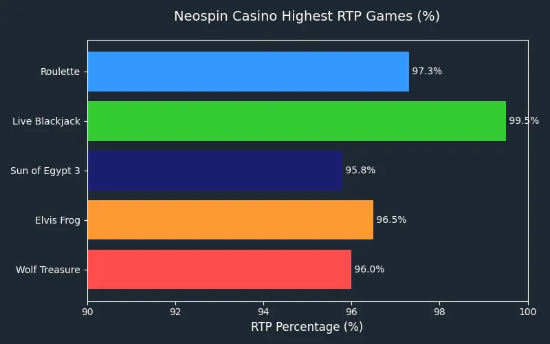 RTP statistics at neospin casino australia