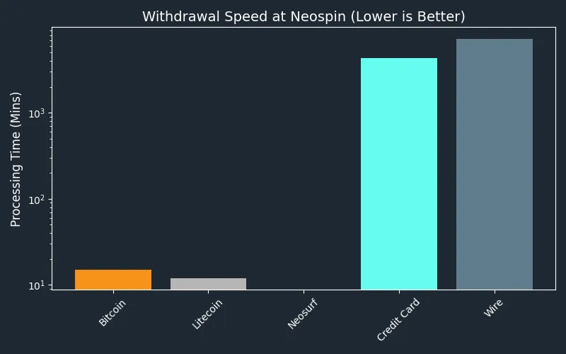 Withdrawal speed graph