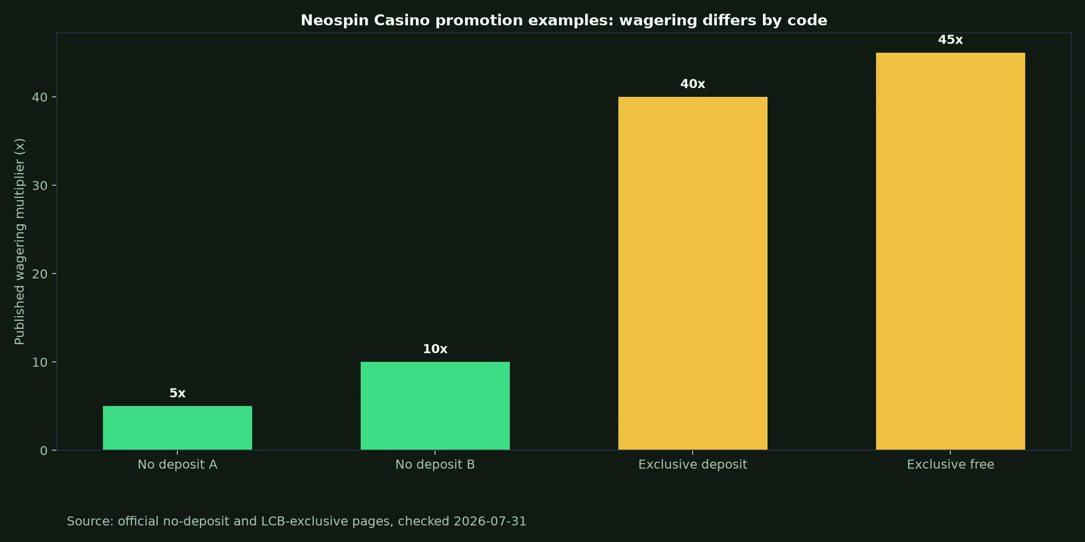 Neospin Casino Bonuses, Codes and Cashout Rules evidence chart