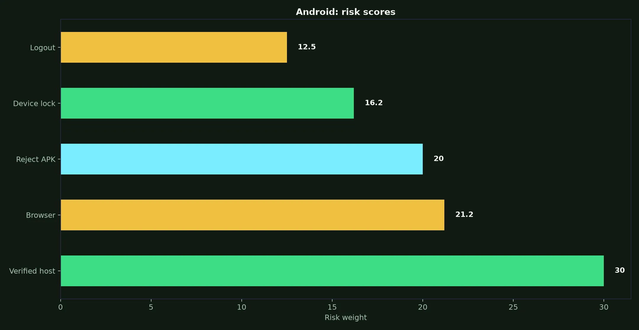Neospin Casino on Android evidence chart