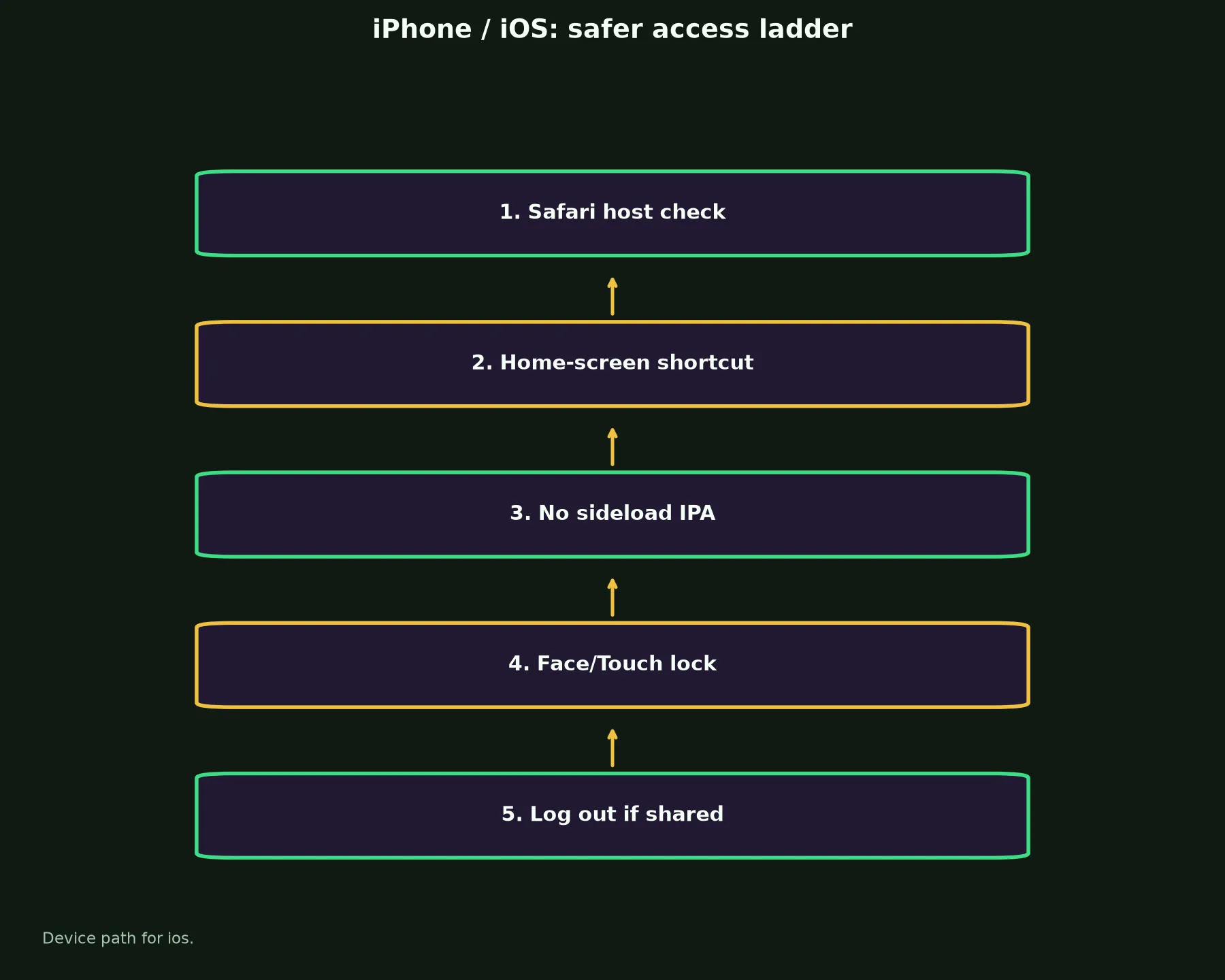 Neospin Casino on iPhone / iOS evidence chart