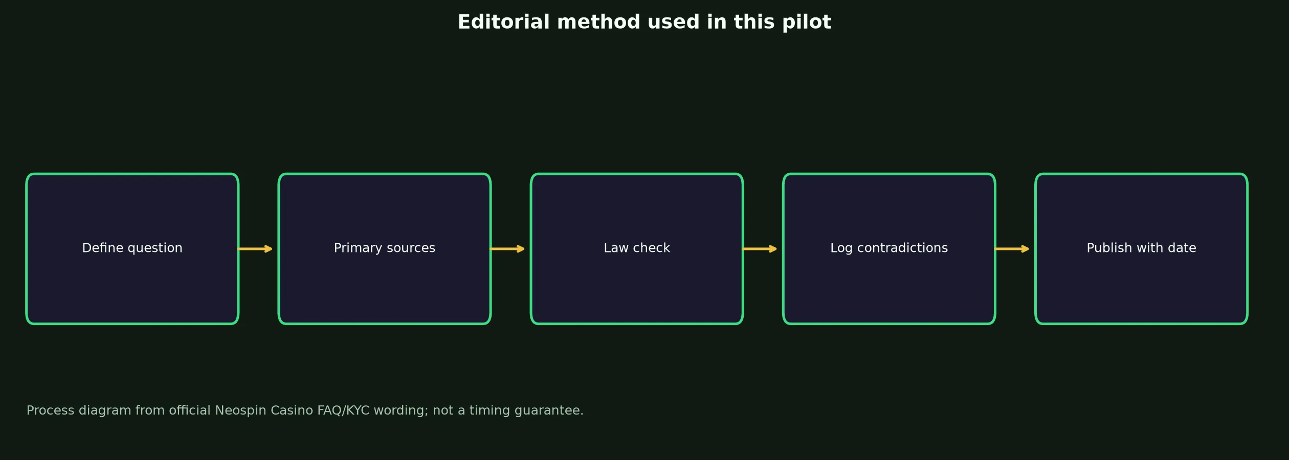 Author: Zoe Hart — Review Method evidence chart
