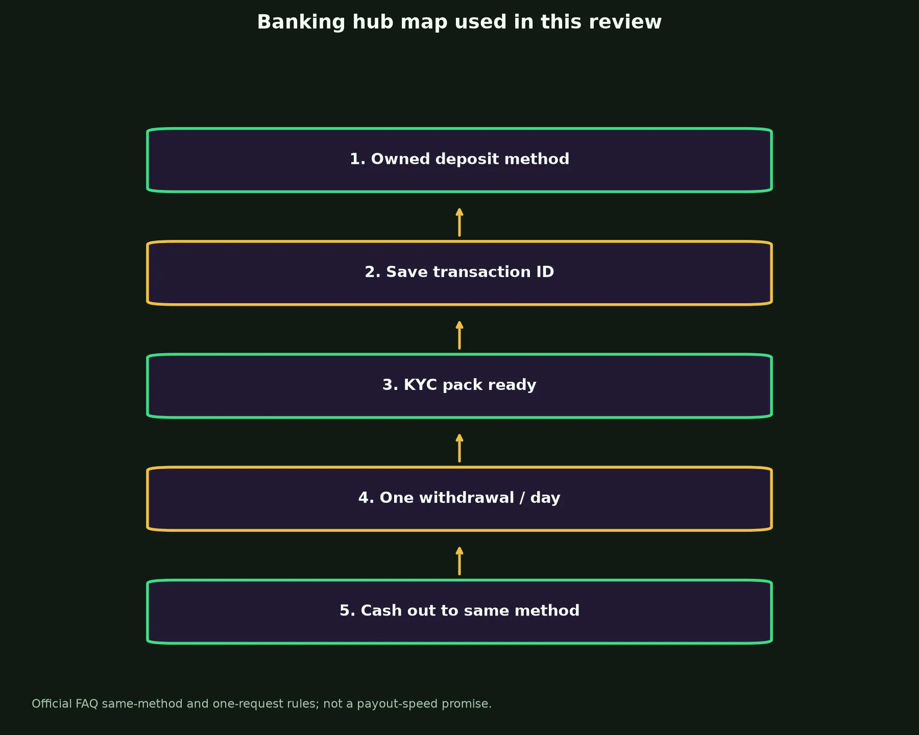Neospin Casino Banking and Withdrawal Guide evidence chart