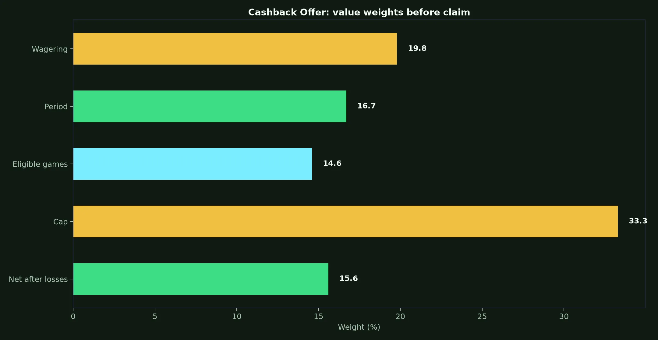 Neospin Casino Cashback Offer Guide evidence chart