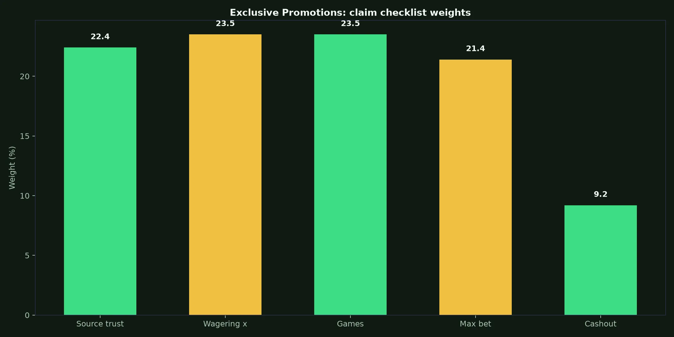 Neospin Casino Exclusive Promotions Guide evidence chart