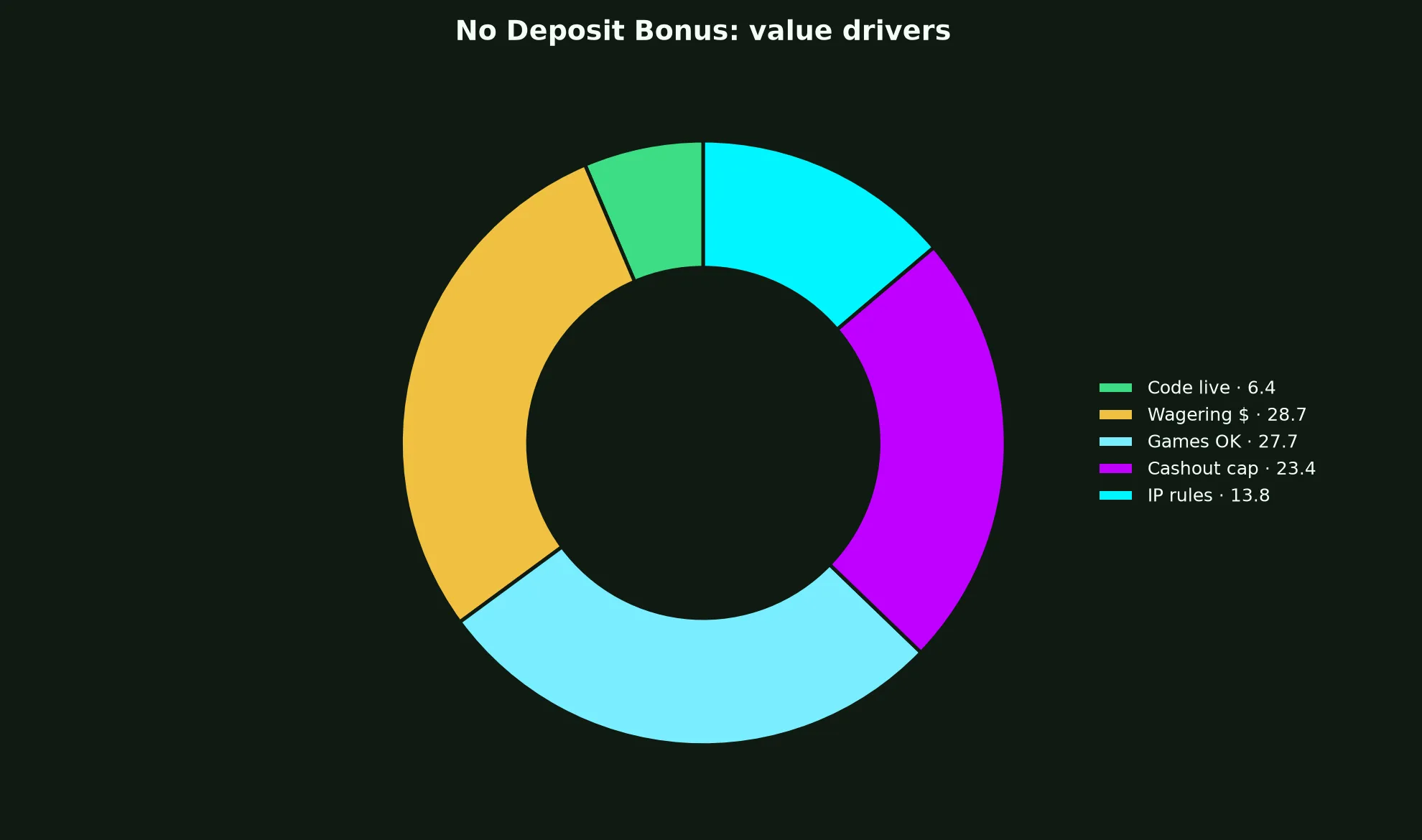 Neospin Casino No Deposit Bonus Guide evidence chart