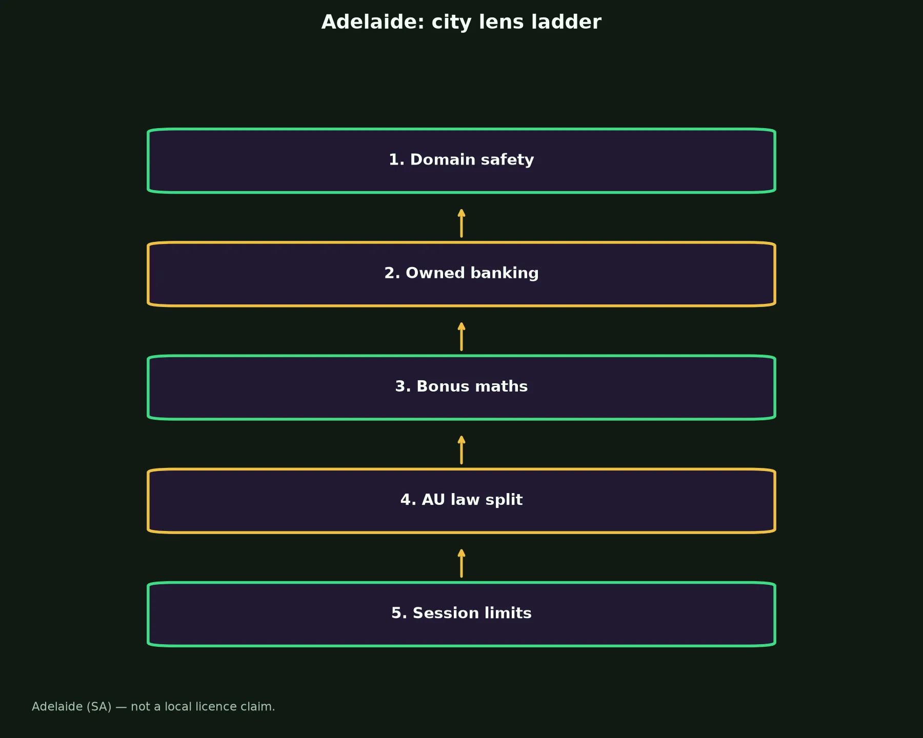 Neospin Casino for Adelaide Players evidence chart