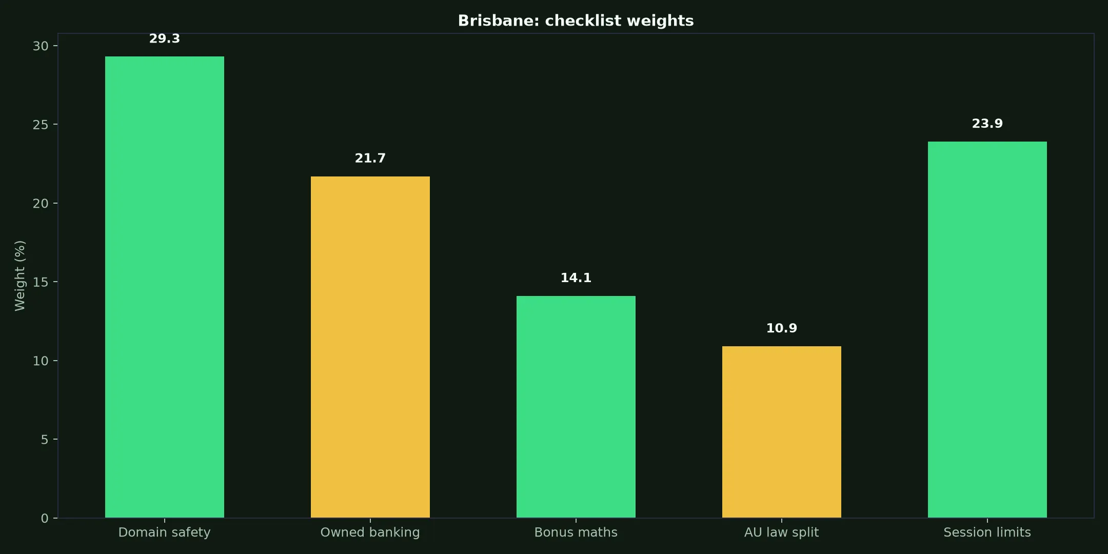 Neospin Casino for Brisbane Players evidence chart