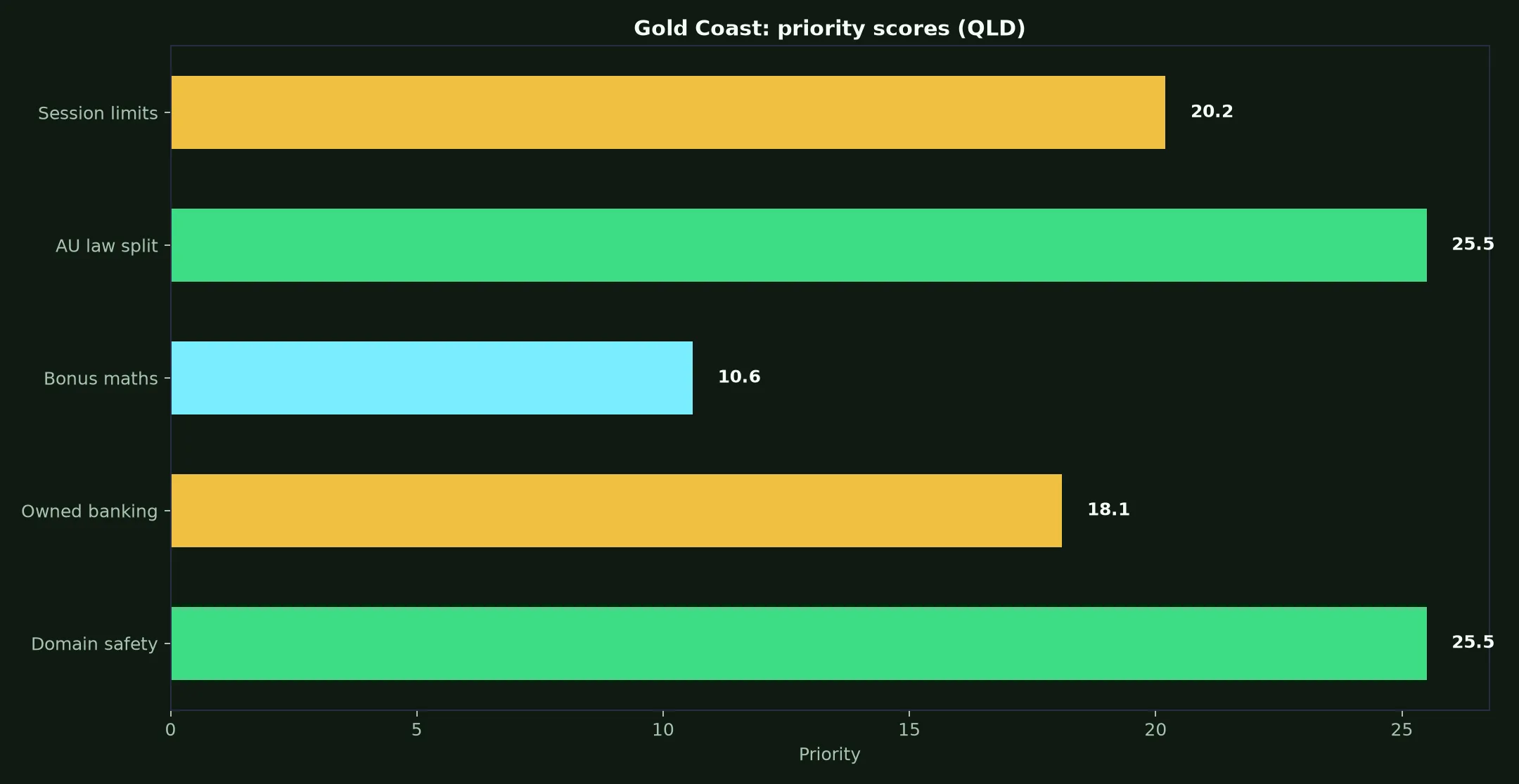 Neospin Casino for Gold Coast Players evidence chart