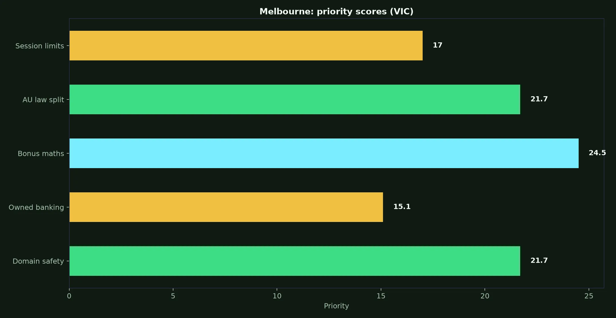Neospin Casino for Melbourne Players evidence chart