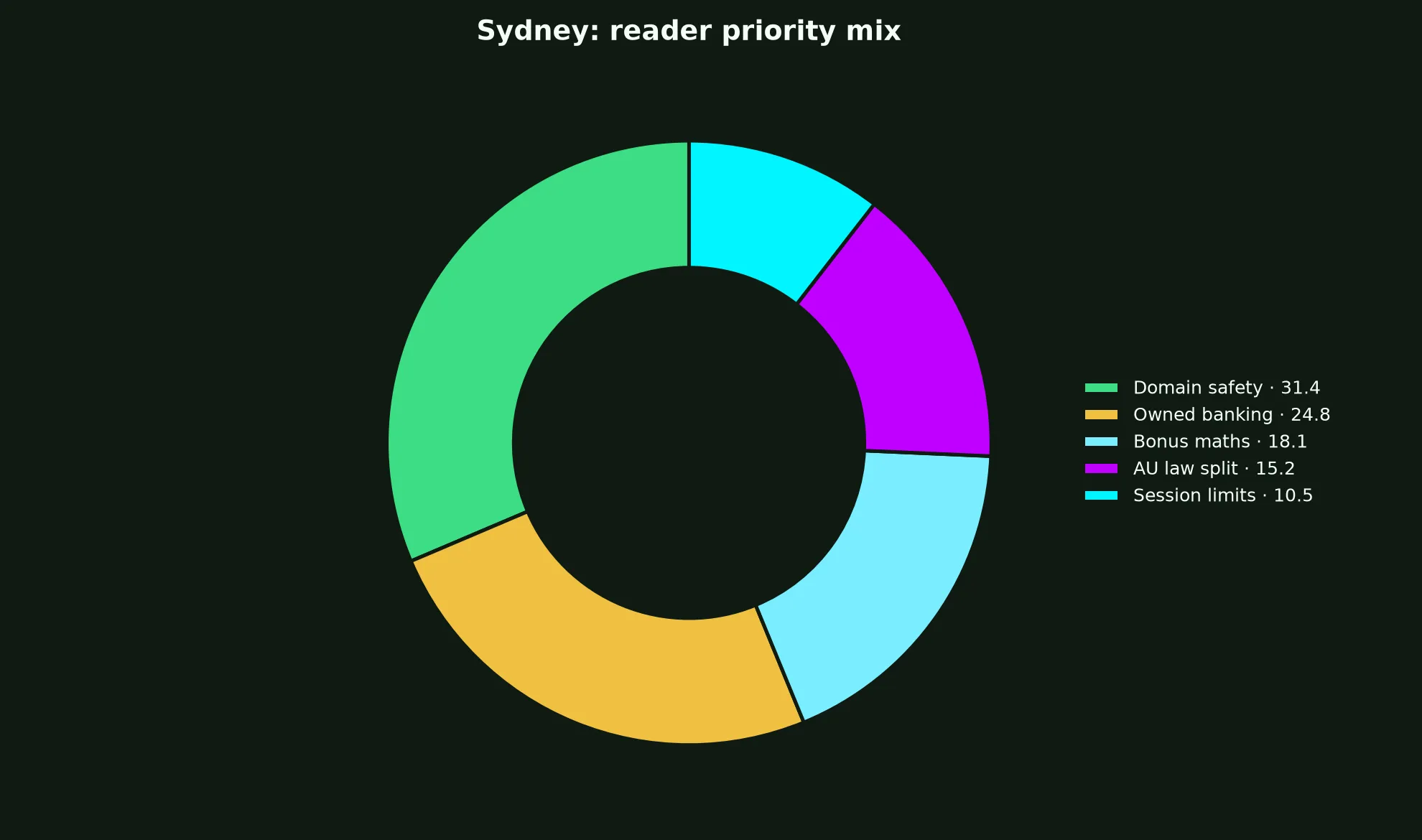 Neospin Casino for Sydney Players evidence chart