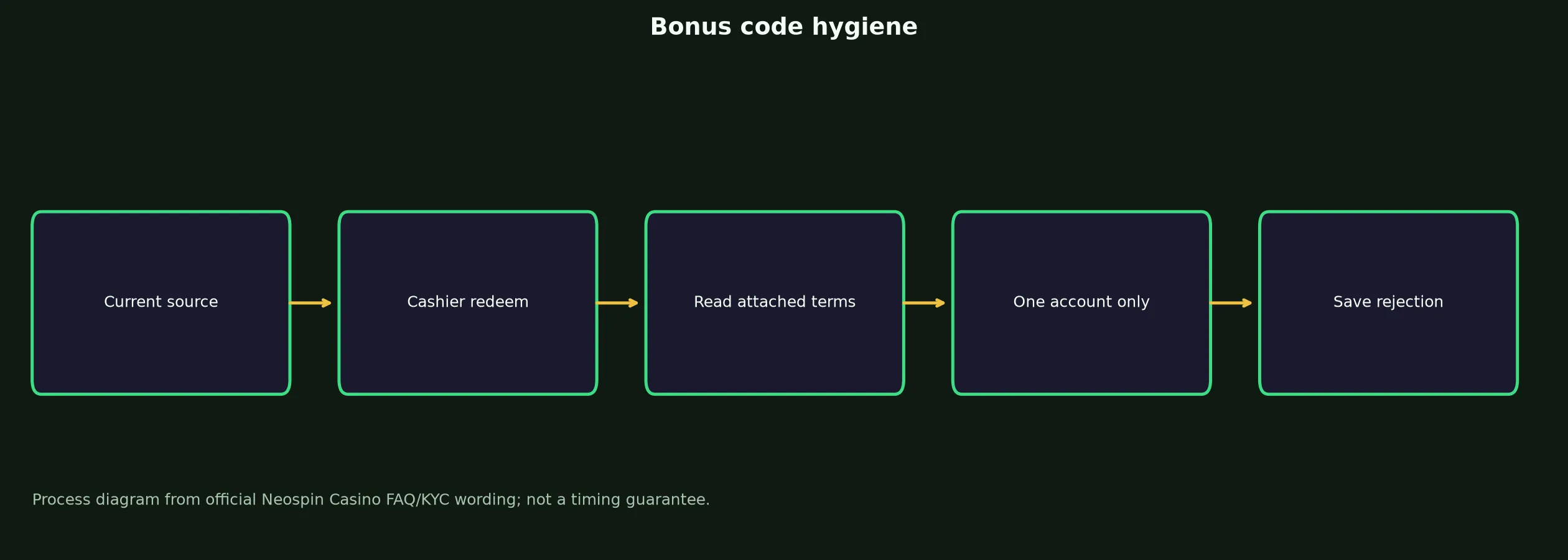 Neospin Casino Bonus Code Checklist evidence chart