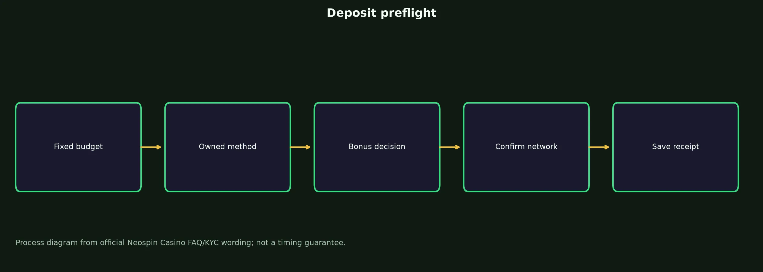 Neospin Casino Deposit Preflight Checklist evidence chart