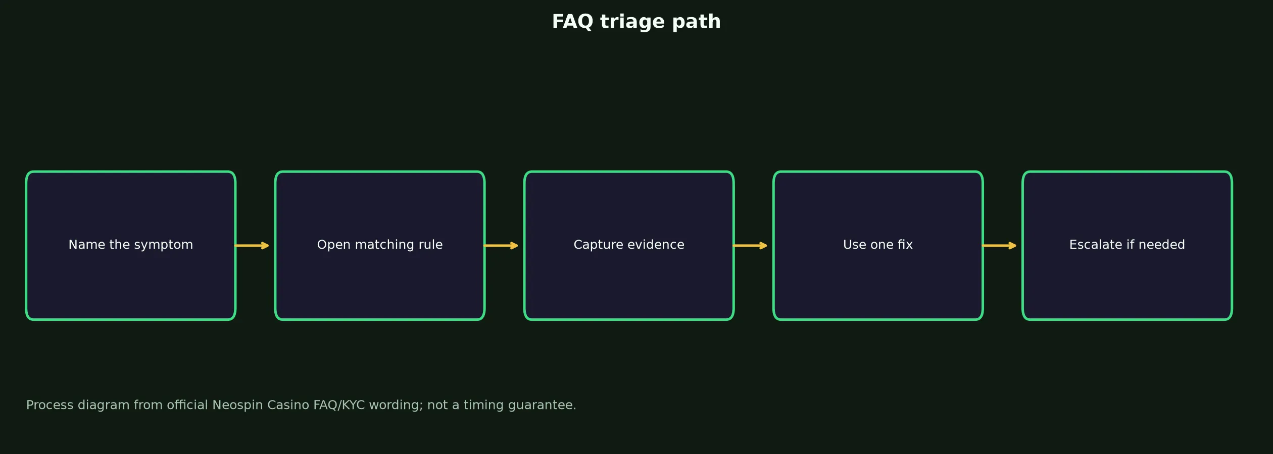 Neospin Casino FAQ for Access, Bonuses and Payouts evidence chart