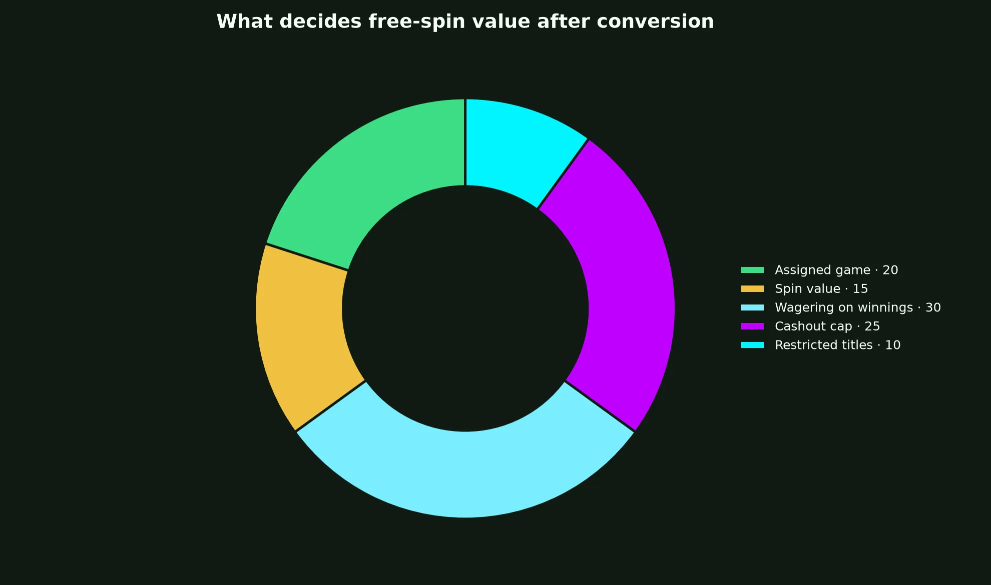 Neospin Casino Free Spins Terms Explained evidence chart