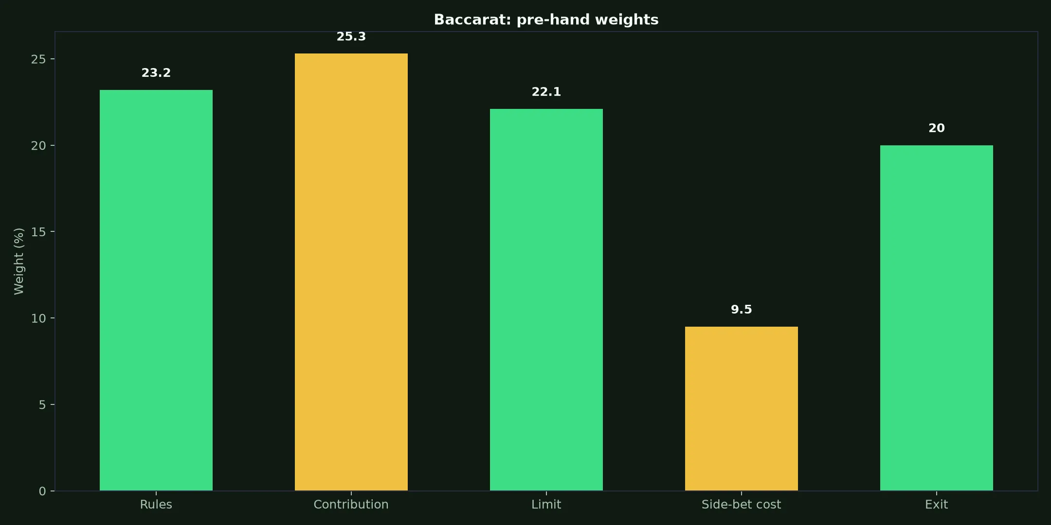 Baccarat at Neospin Casino evidence chart