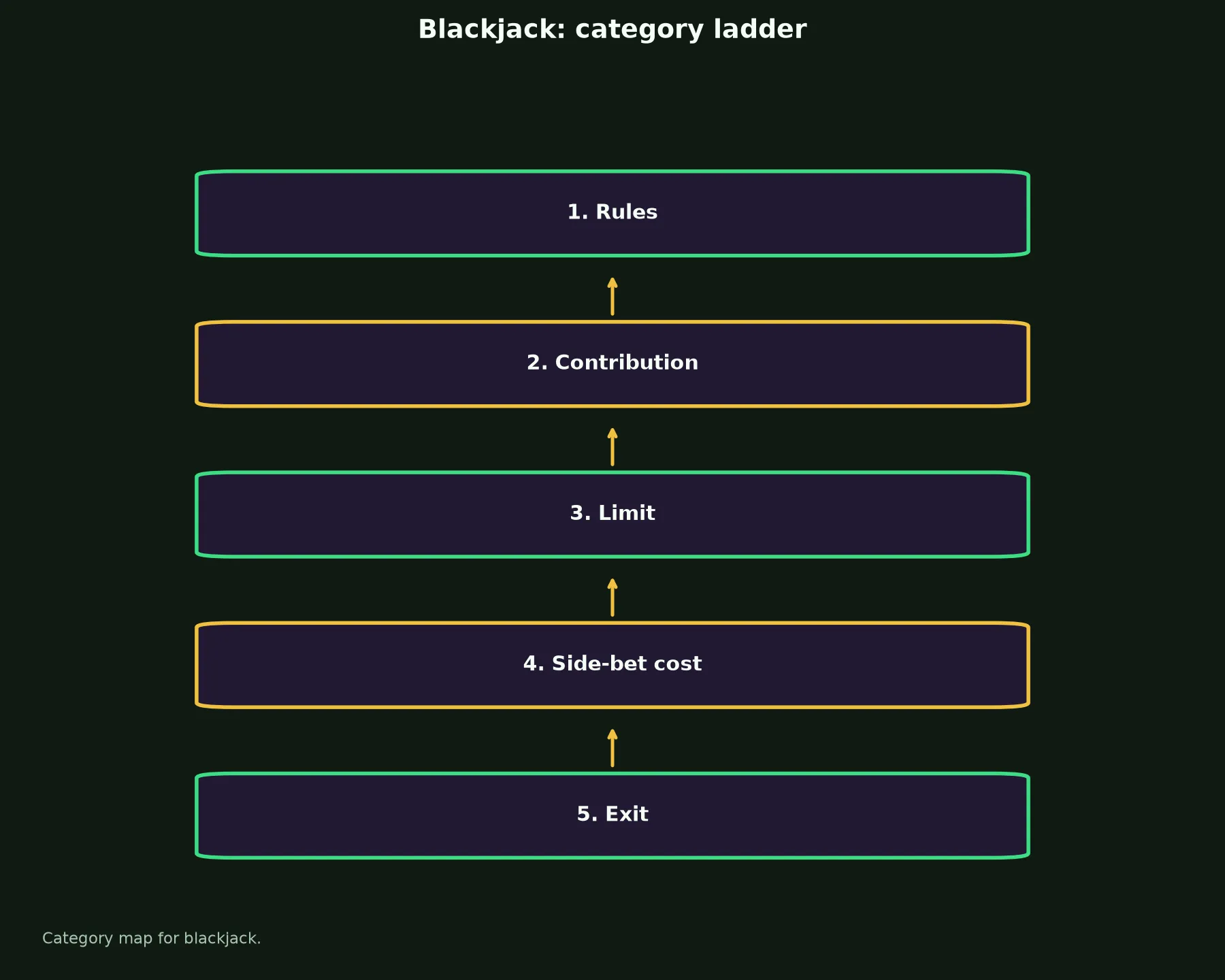Blackjack at Neospin Casino evidence chart