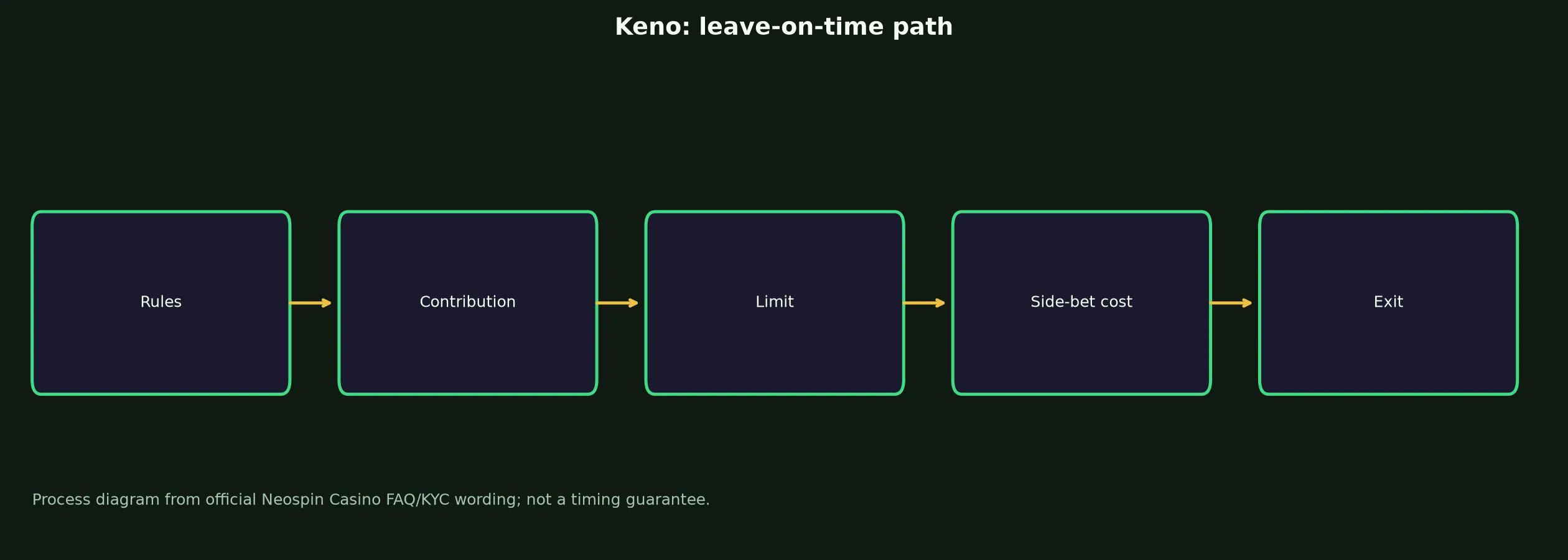Keno at Neospin Casino evidence chart