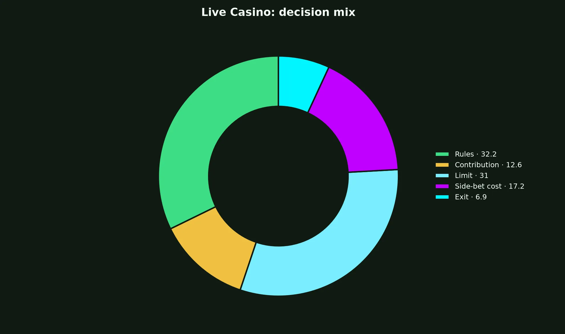 Live Casino at Neospin Casino evidence chart