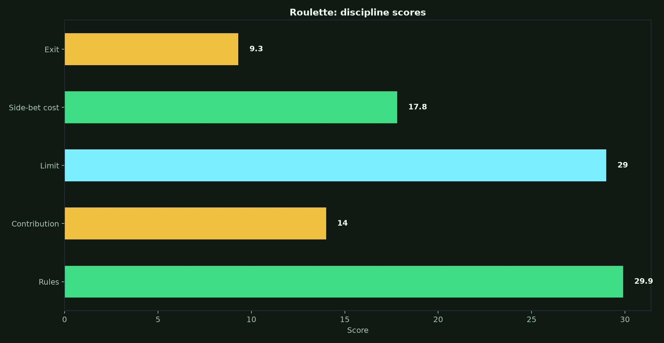 Roulette at Neospin Casino evidence chart
