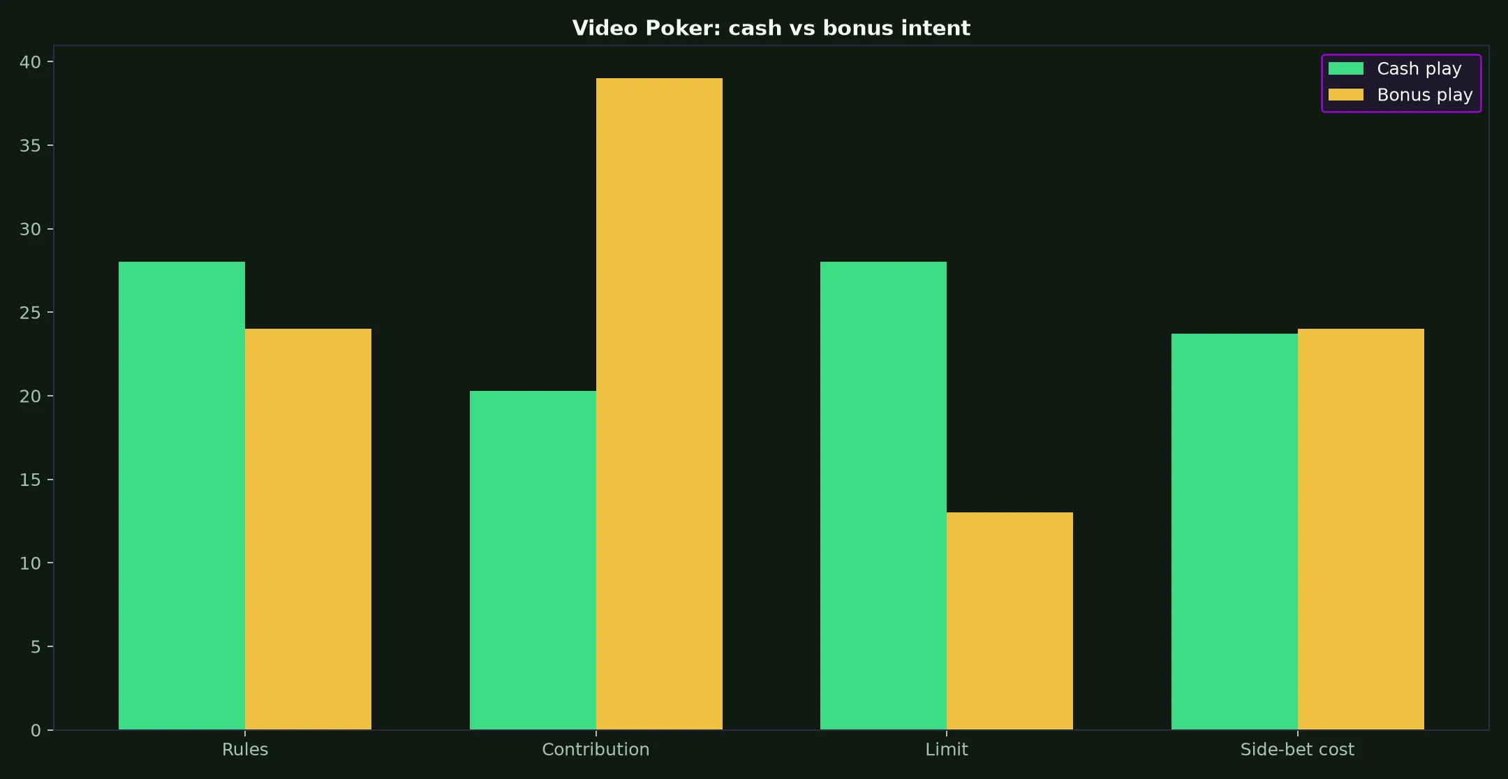 Video Poker at Neospin Casino evidence chart
