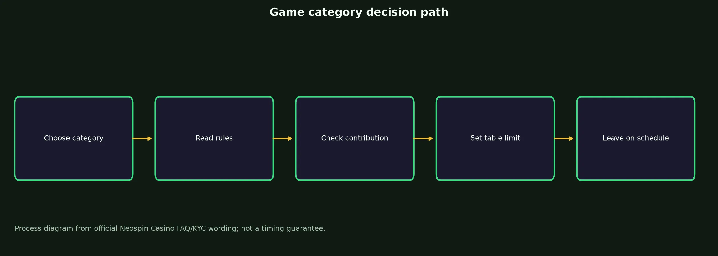 Neospin Casino Games, Tables and Live Play evidence chart