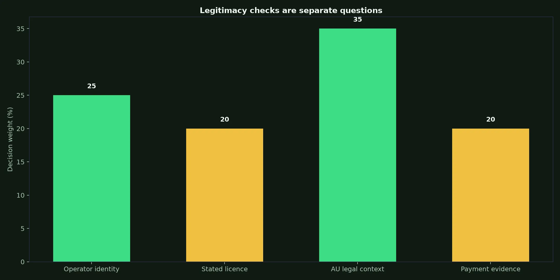 Is Neospin Casino Legit? Evidence and Australian Context evidence chart