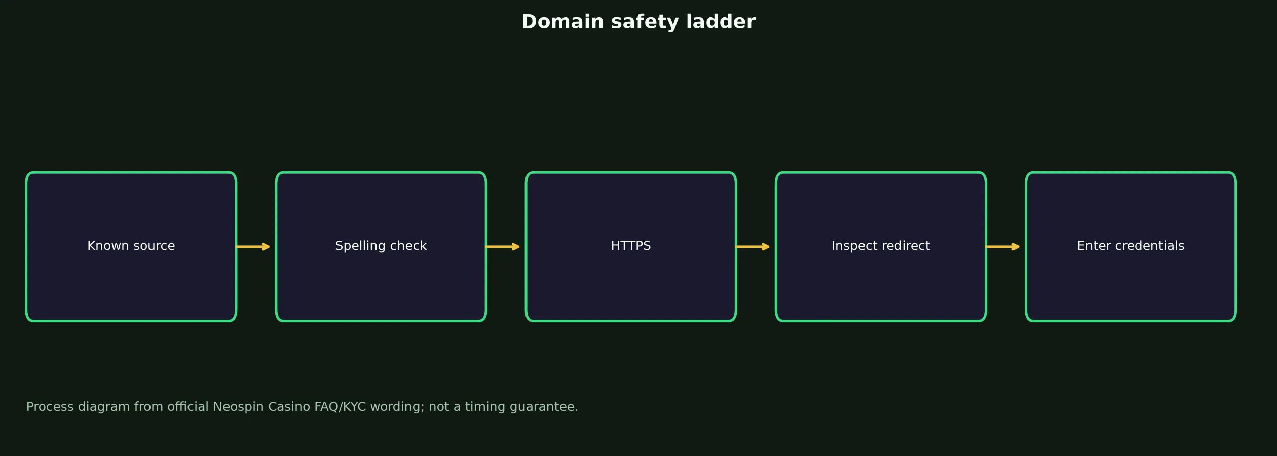 Neospin Casino Links and Domain Verification evidence chart