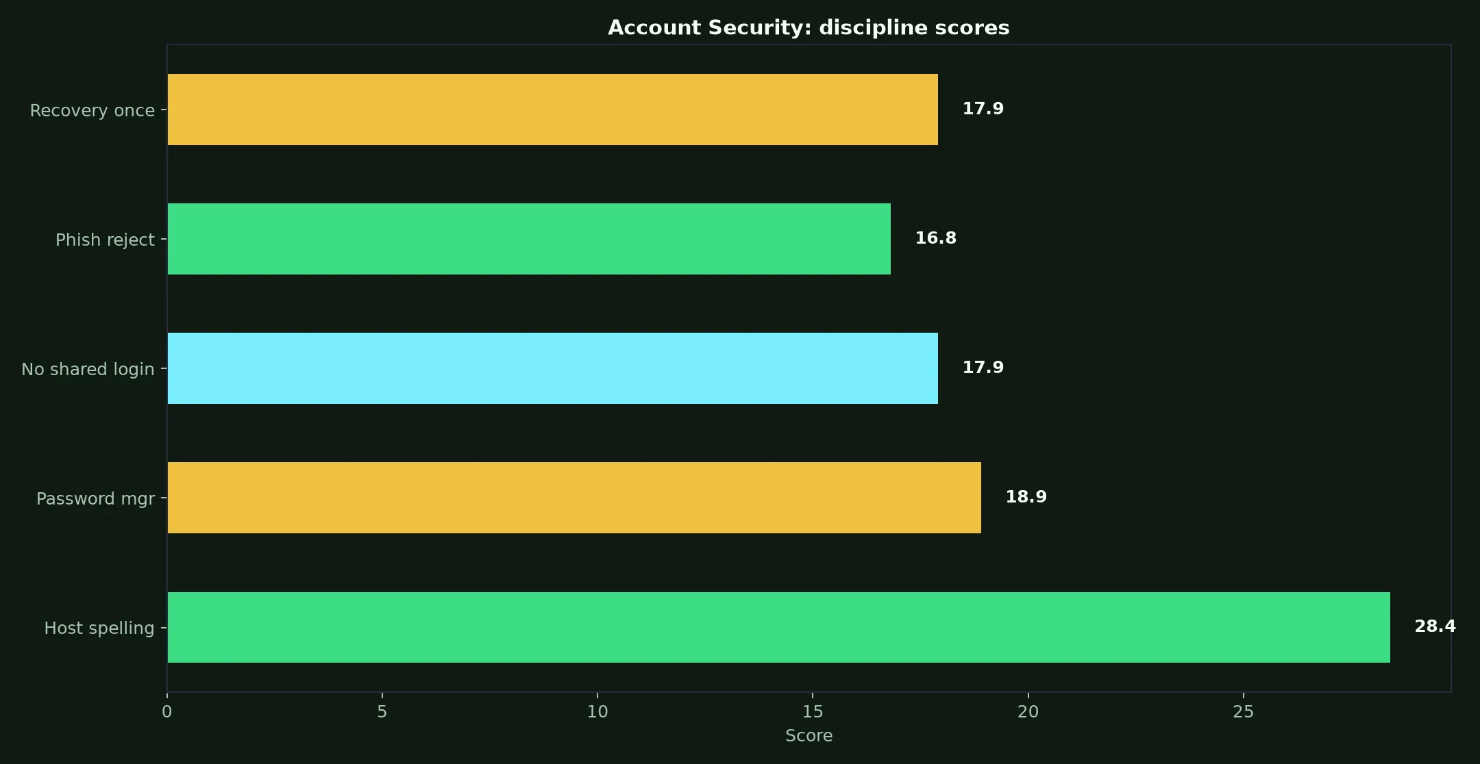 Neospin Casino Account Security evidence chart