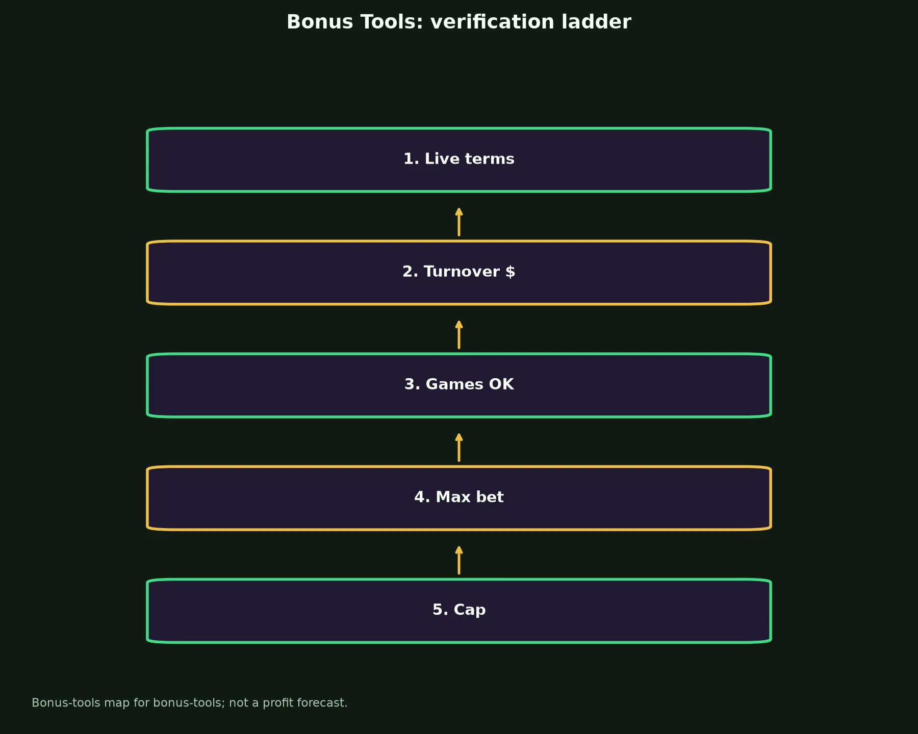 Neospin Casino Bonus Tools evidence chart