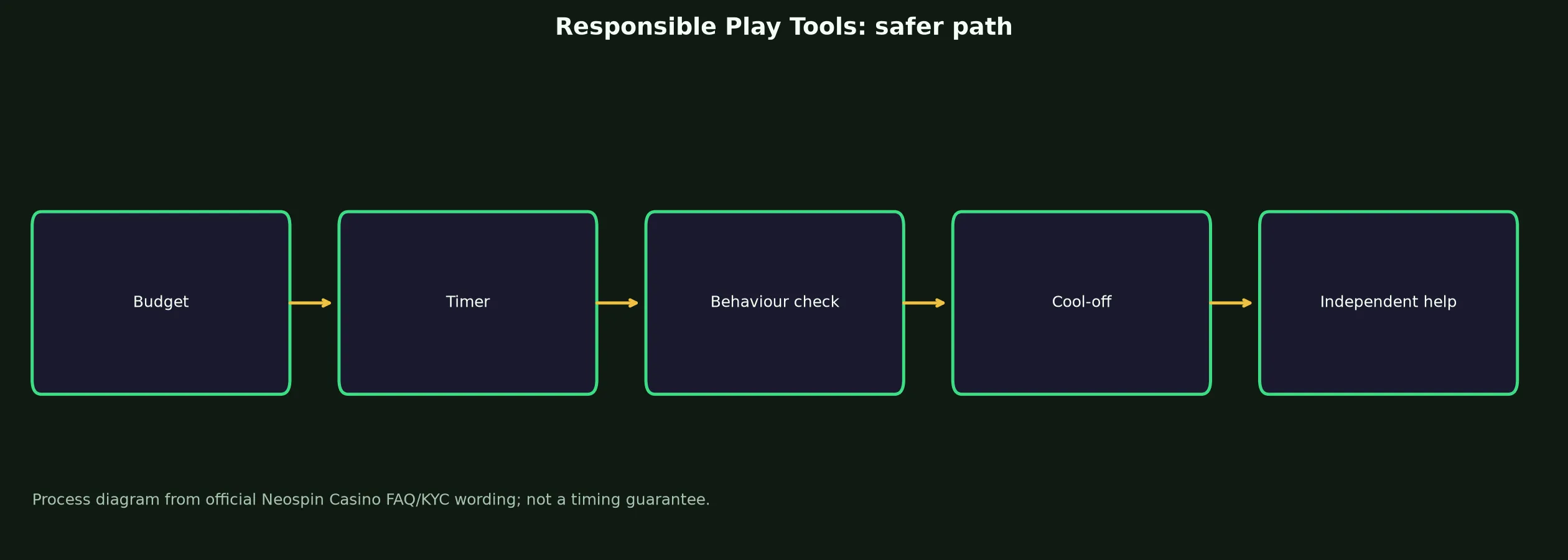 Neospin Casino Responsible Play Tools evidence chart