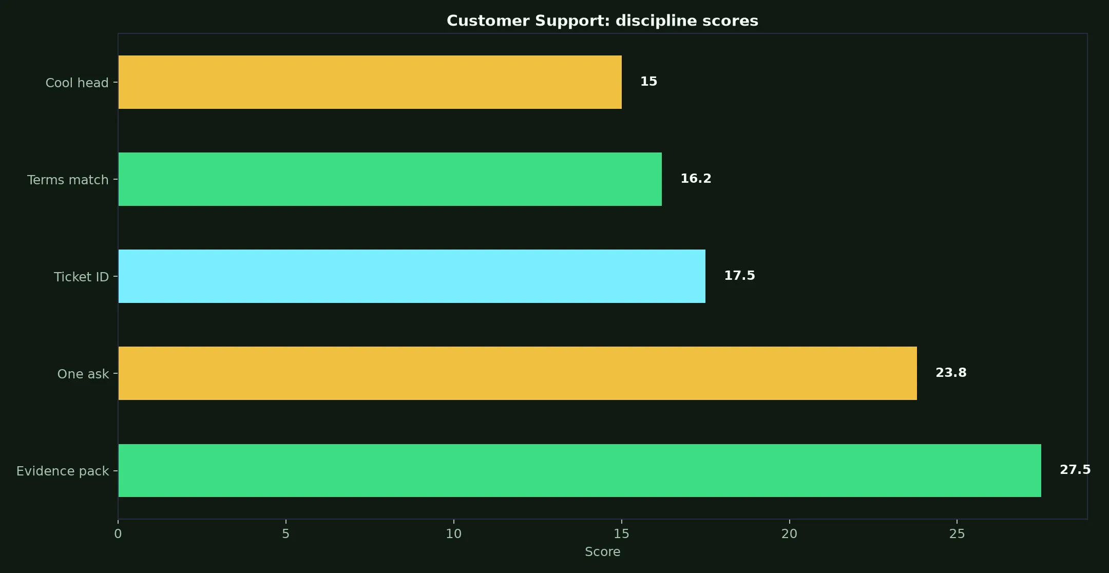 Neospin Casino Customer Support evidence chart