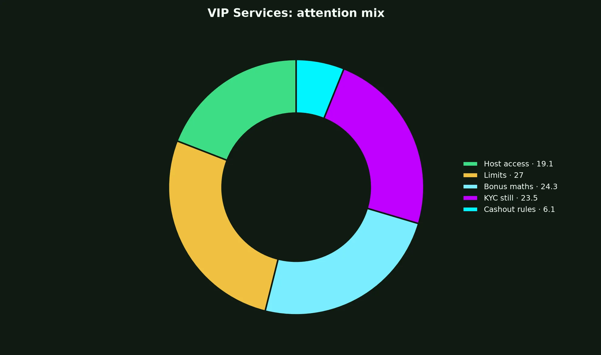 Neospin Casino VIP Services evidence chart