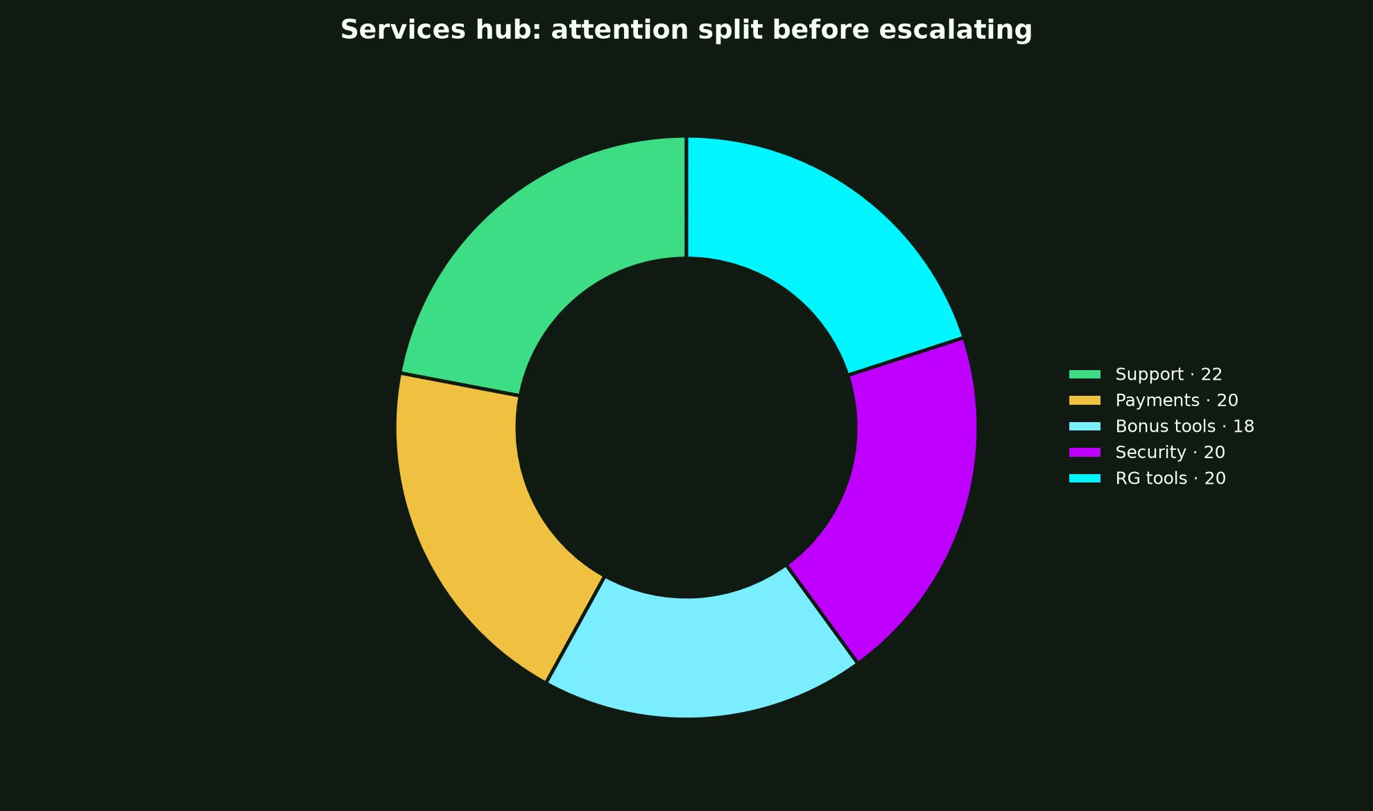 Neospin Casino Services Hub evidence chart