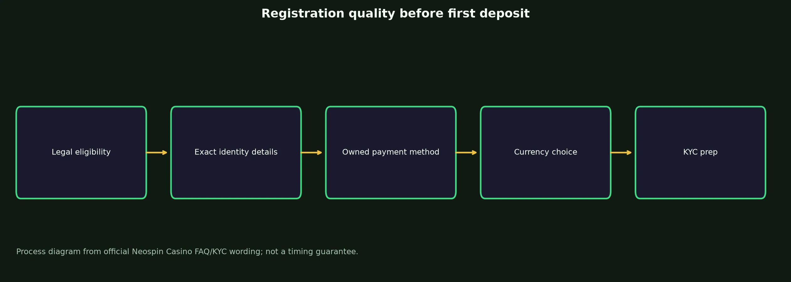 Neospin Casino Sign Up and Verification Checklist evidence chart