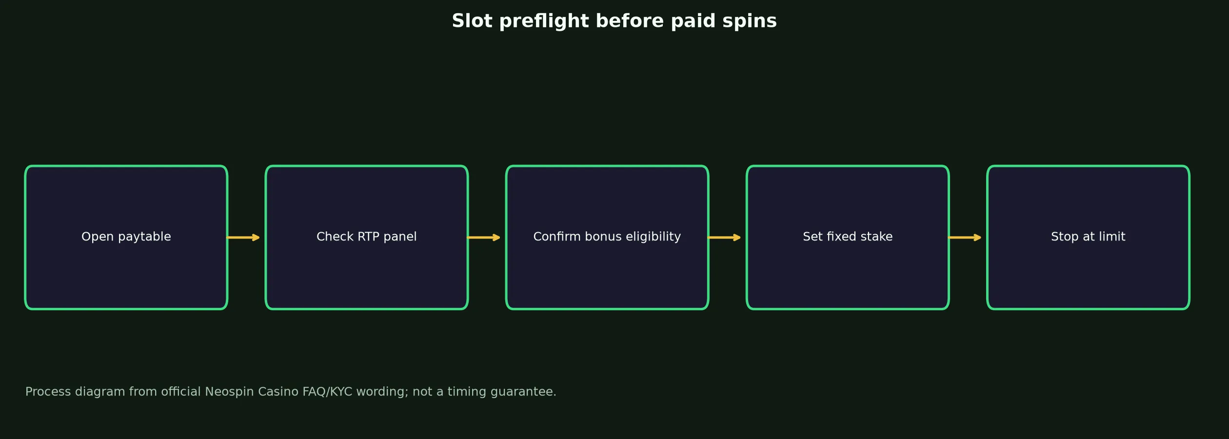 Neospin Casino Slots and Pokies Guide evidence chart