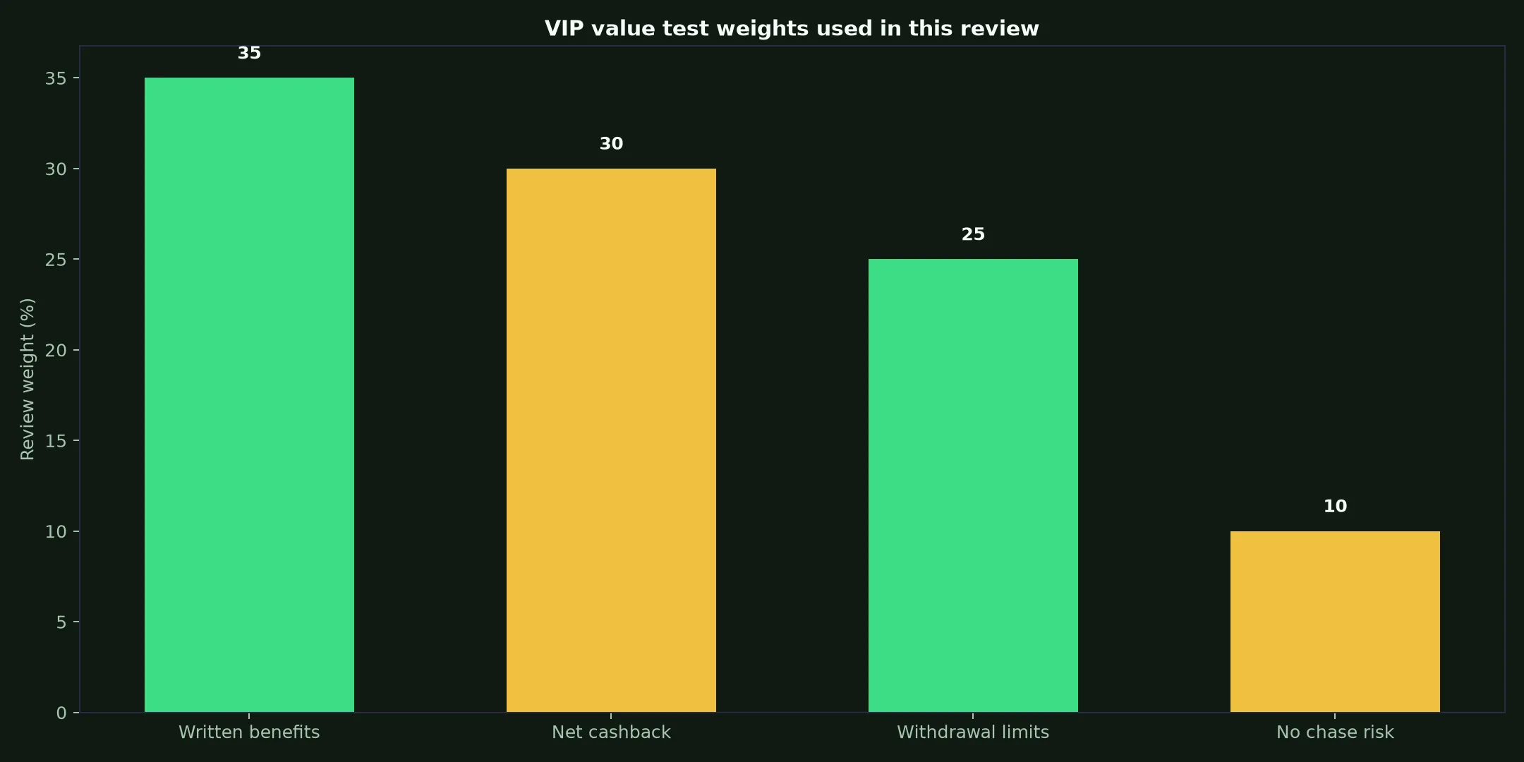 Neospin Casino VIP Program: A Practical Value Test evidence chart