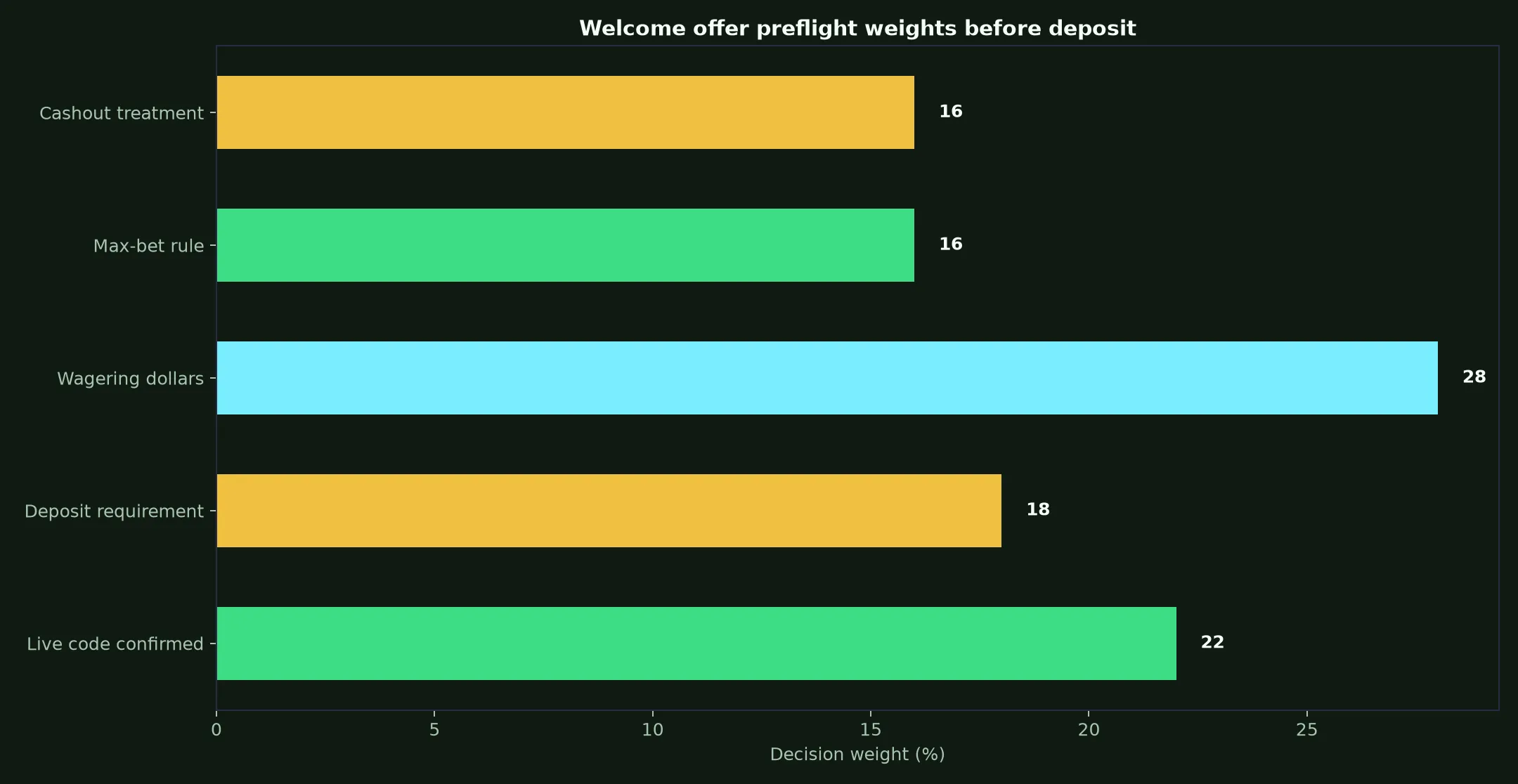 Neospin Casino Welcome Bonus Verification Guide evidence chart