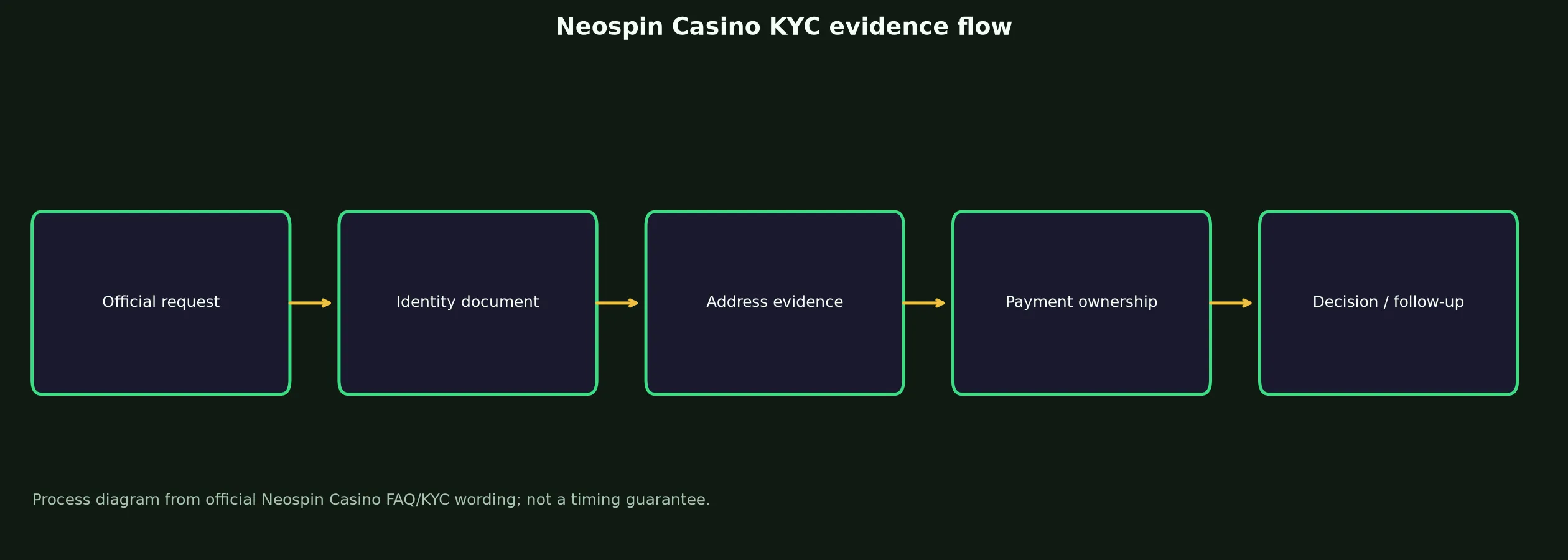 Neospin Casino Verification and KYC Guide evidence chart