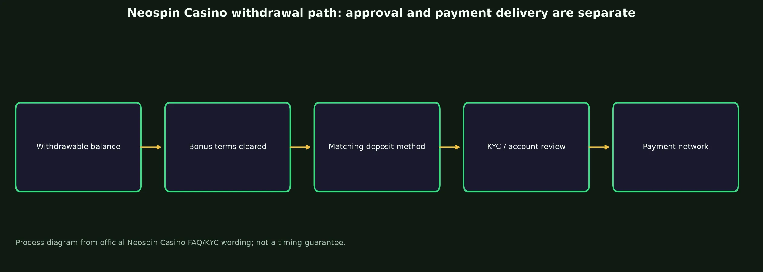 Neospin Casino Withdrawal Rules and Escalation evidence chart
